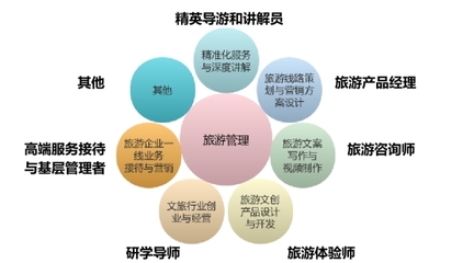 旅游管理專業中的咨詢策劃服務 概念、價值與發展趨勢